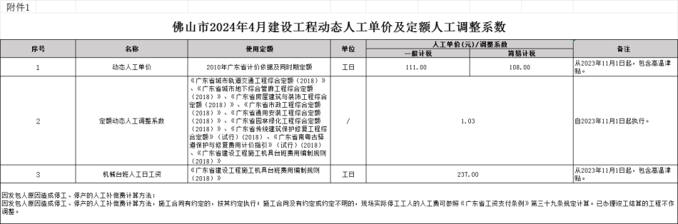 佛山市2024年4月建设工程动态人工单价及定额人工调整系数、佛山市2024年4月主要建筑材料价格行情趋势图、佛山市2024年4月主要建筑材料市场行情风险提示.pdf_第1页