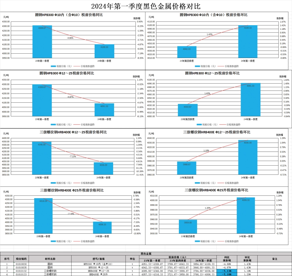 佛山市2024年第一季度建设工程主要建筑材料市场价格指数信息.pdf_第1页
