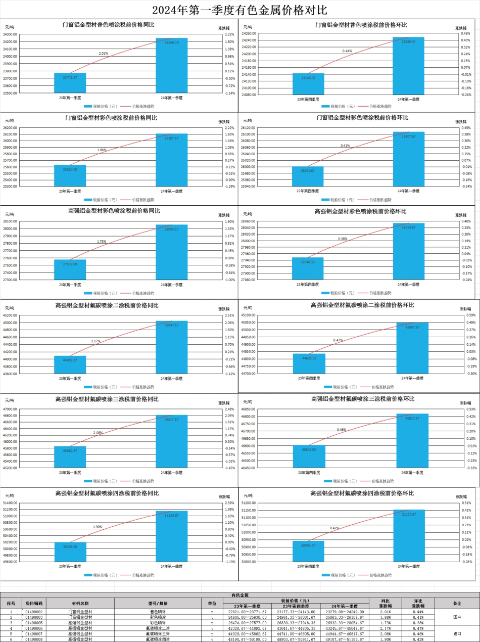 佛山市2024年第一季度建设工程主要建筑材料市场价格指数信息.pdf_第2页
