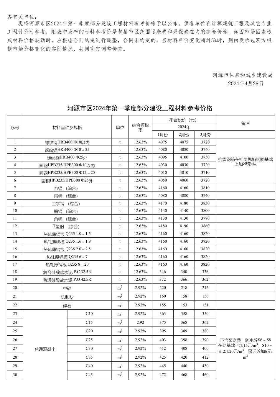 河源市区2024年第一季度部分建设工程材料参考价格.pdf_第1页