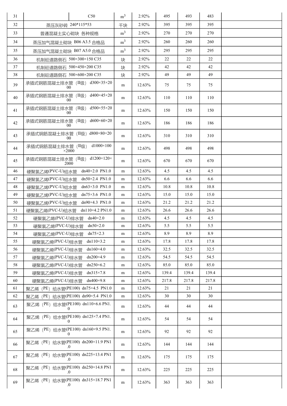 河源市区2024年第一季度部分建设工程材料参考价格.pdf_第2页