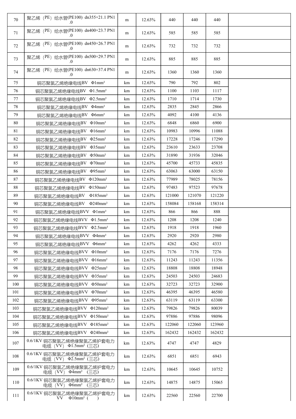 河源市区2024年第一季度部分建设工程材料参考价格.pdf_第3页