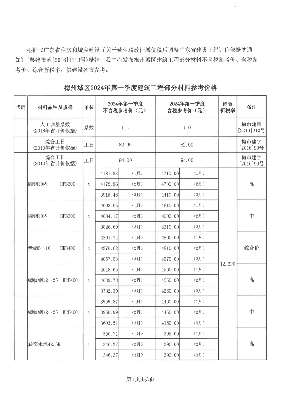梅州城区2024年第一季度建筑工程部分材料参考价格.pdf_第1页