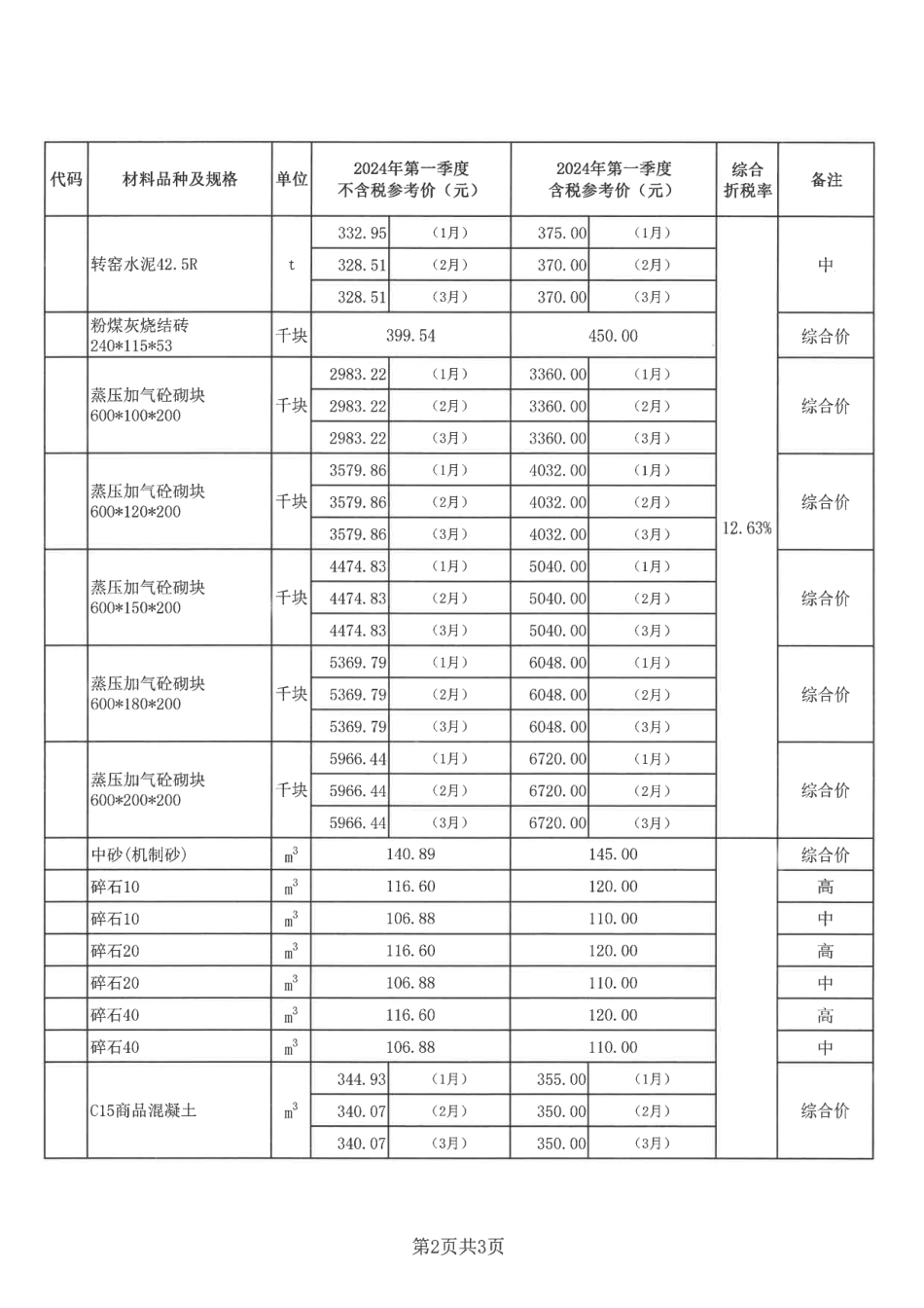梅州城区2024年第一季度建筑工程部分材料参考价格.pdf_第2页