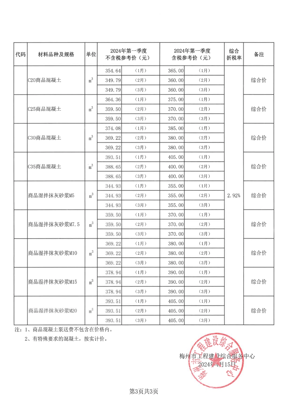 梅州城区2024年第一季度建筑工程部分材料参考价格.pdf_第3页
