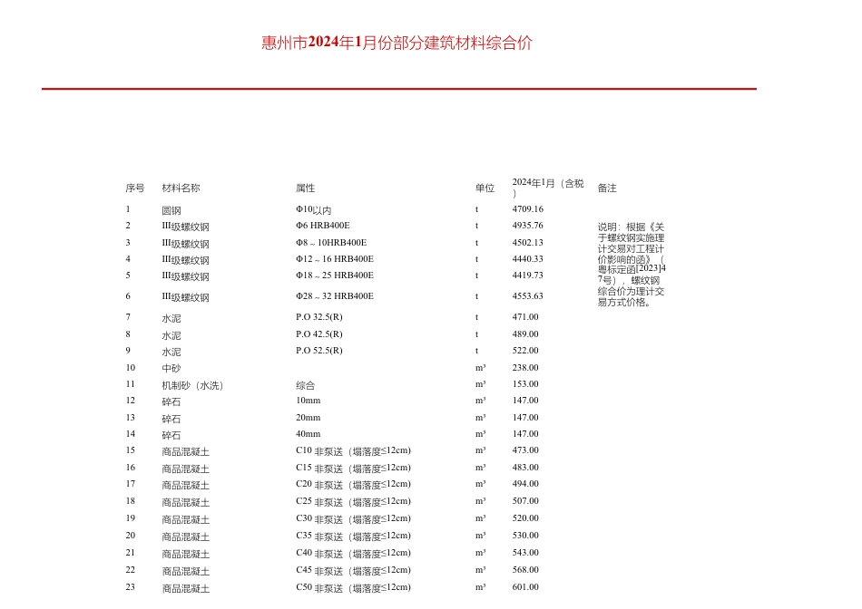 惠州市2024年1月份部分建筑材料综合价.pdf_第1页