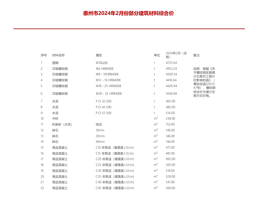 惠州市2024年2月份部分建筑材料综合价.pdf_第1页