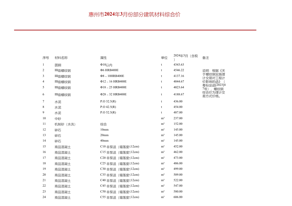 惠州市2024年3月份部分建筑材料综合价.pdf_第1页