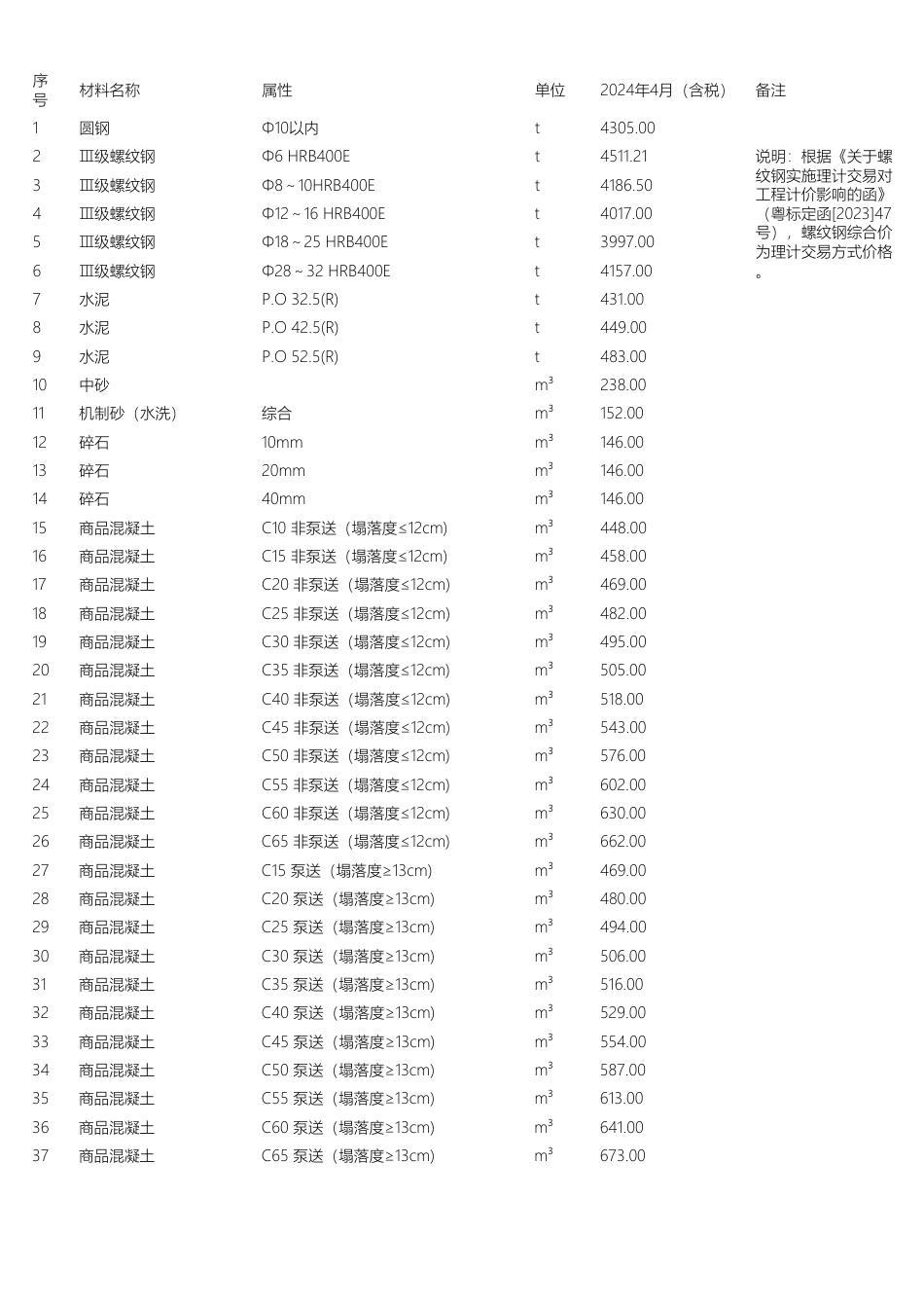 惠州市2024年4月份部分建筑材料综合价.pdf_第1页