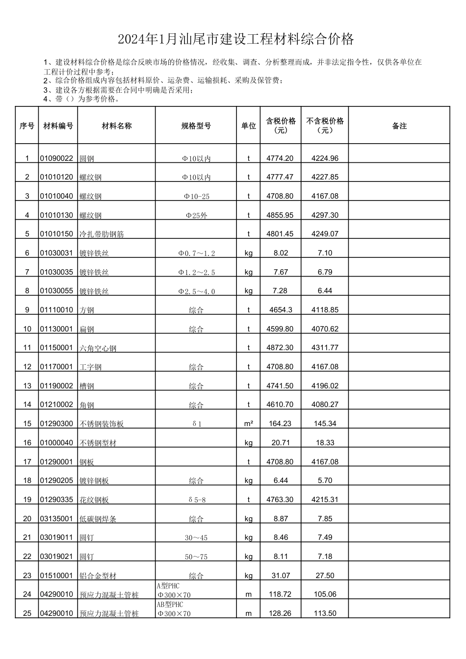 2024年1月汕尾市建设工程材料综合价格.pdf_第1页