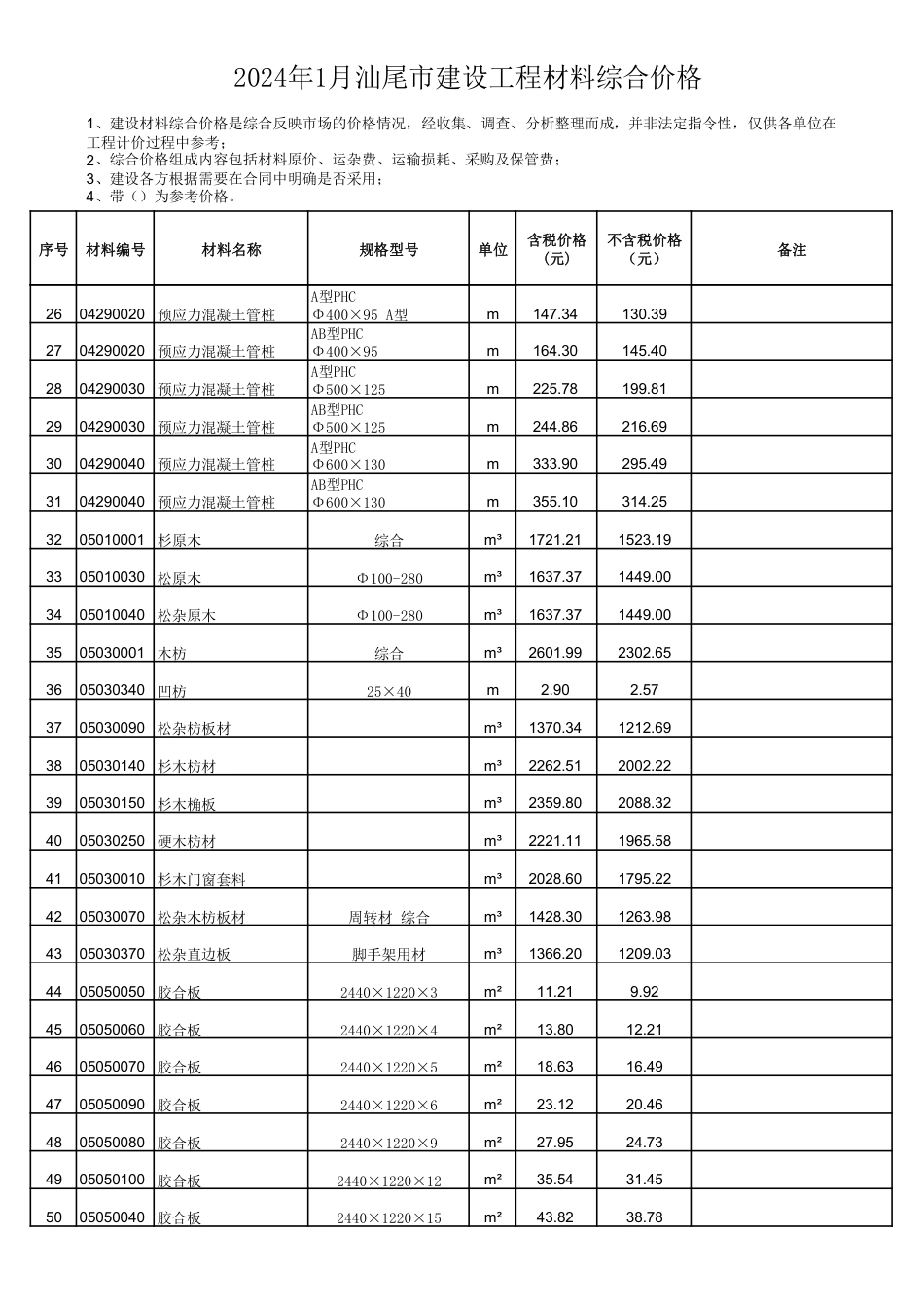 2024年1月汕尾市建设工程材料综合价格.pdf_第2页