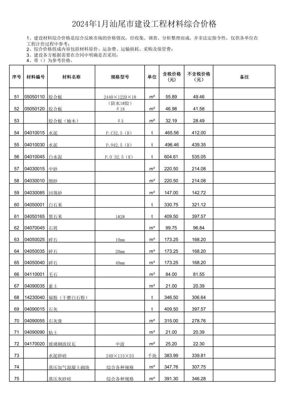 2024年1月汕尾市建设工程材料综合价格.pdf_第3页