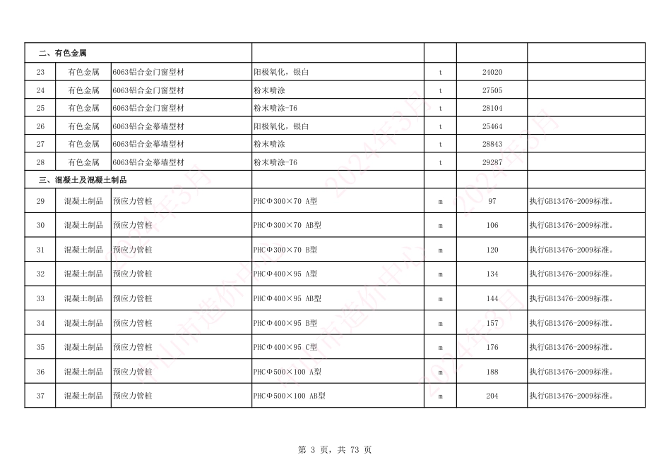 中山市建设工程材料综合价（2024年3月份）.pdf_第3页