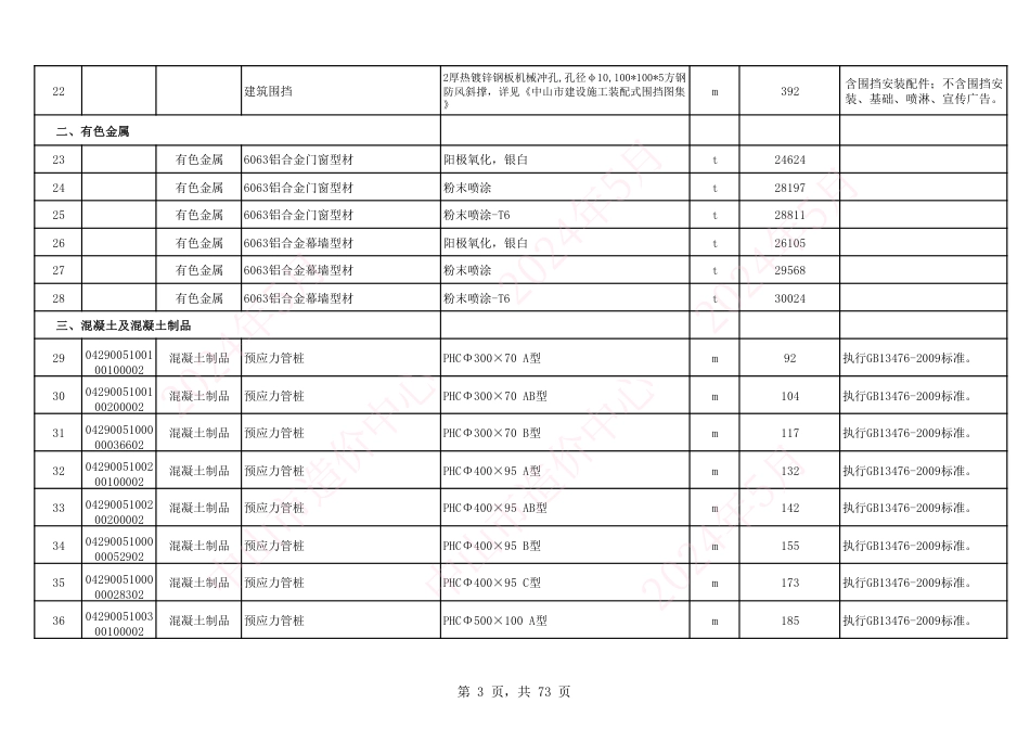 中山市建设工程材料综合价（2024年5月份）.pdf_第3页