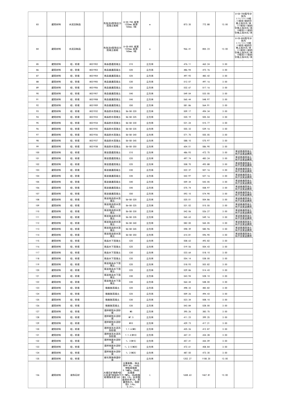 江门市2024年3月份建筑工程材料市场参考价.pdf_第3页