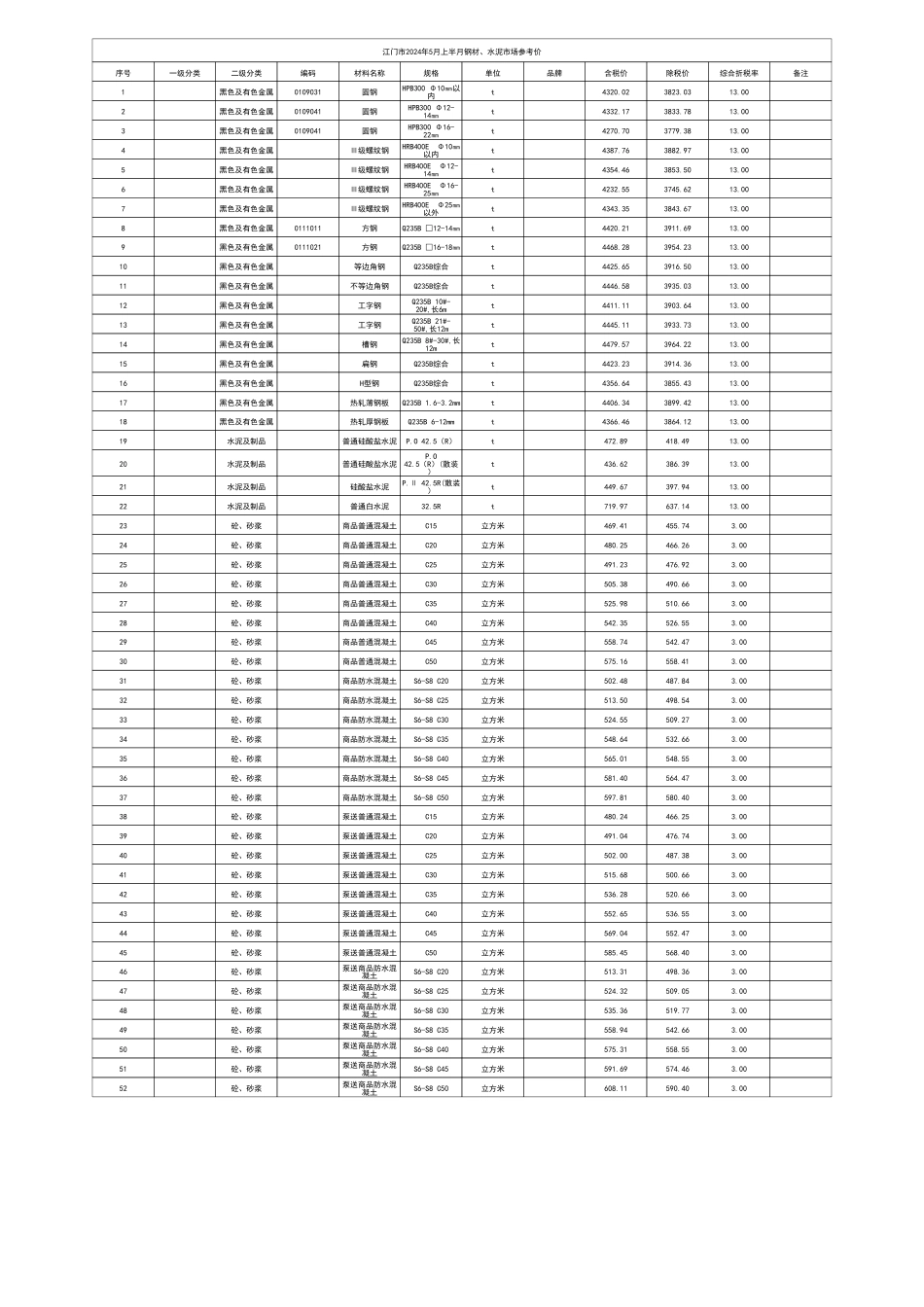 江门市2024年5月上半月钢材、水泥市场参考价.pdf_第1页