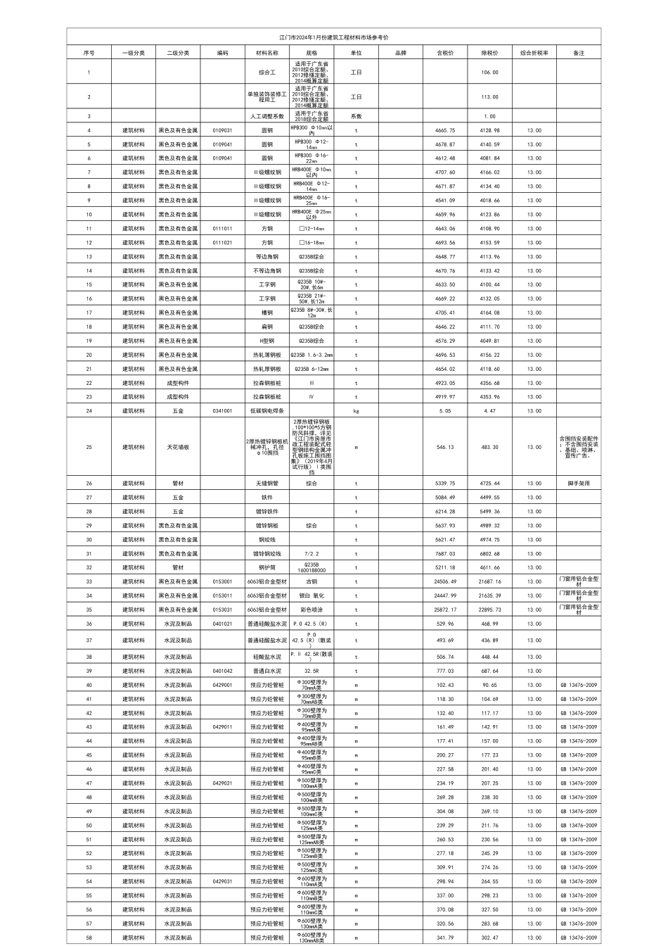 江门市2024年1月份建筑工程材料市场参考价.pdf_第1页