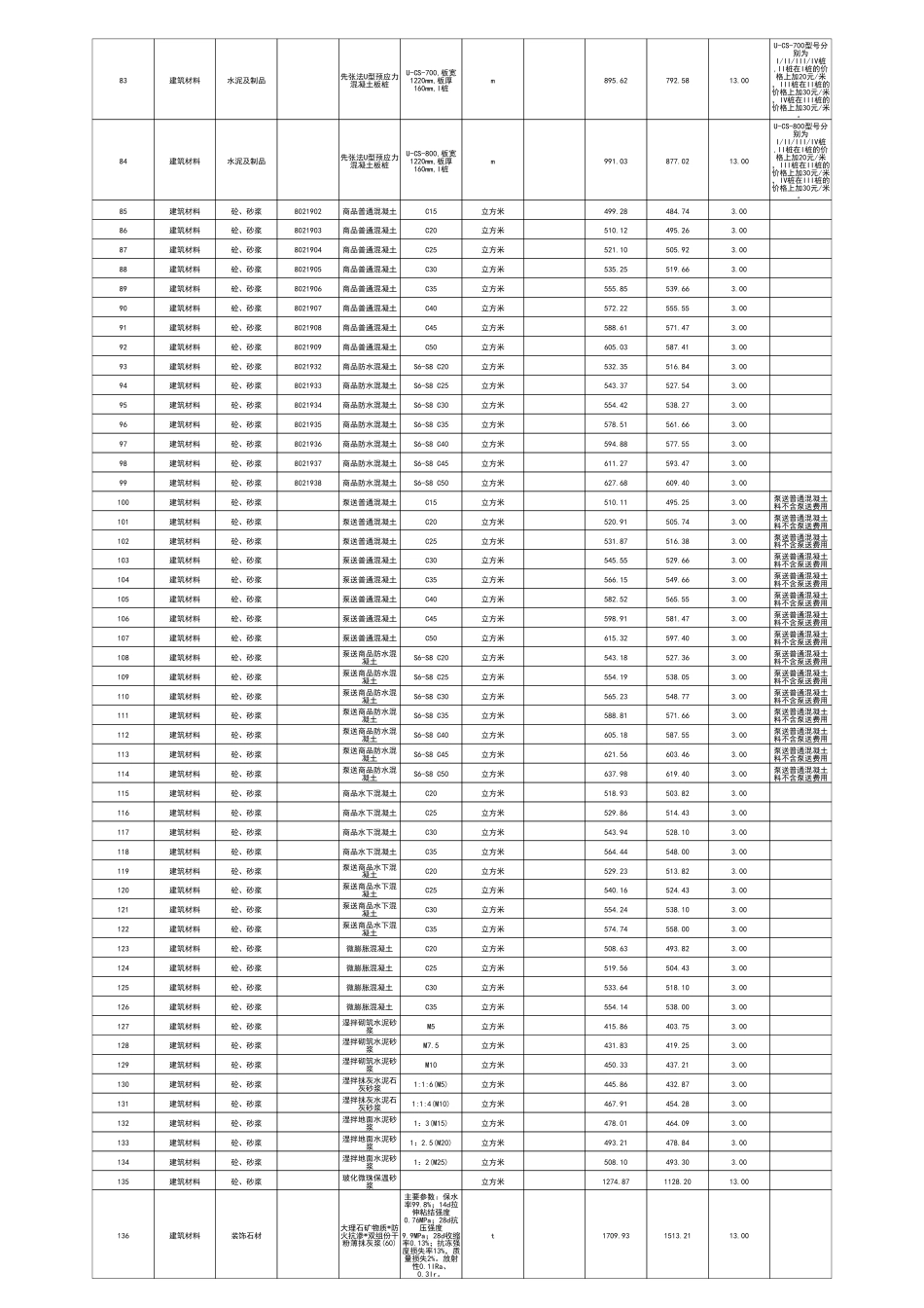 江门市2024年1月份建筑工程材料市场参考价.pdf_第3页