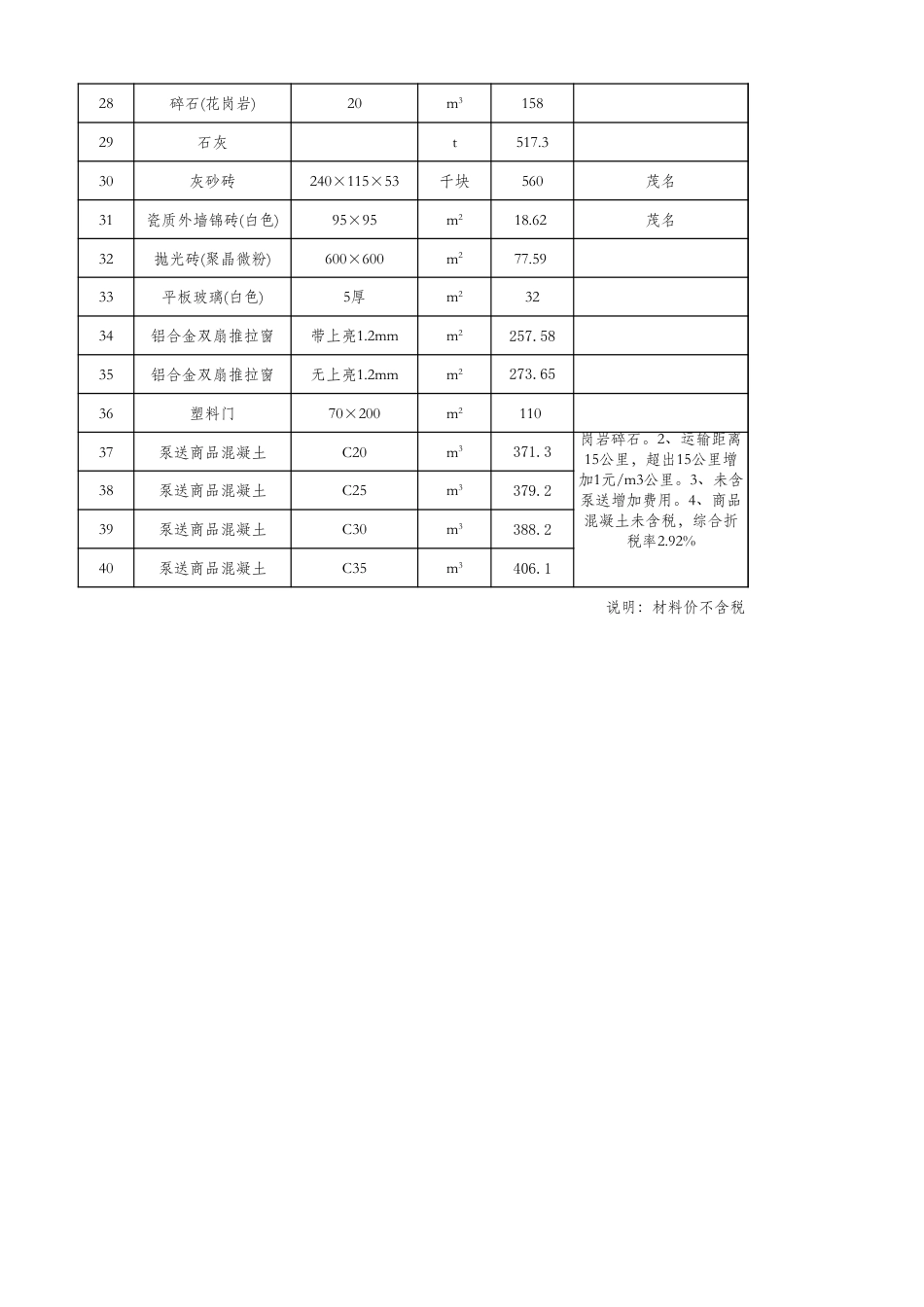 2024年茂名市1月建设工程动态人工材料信息价.xls_第2页