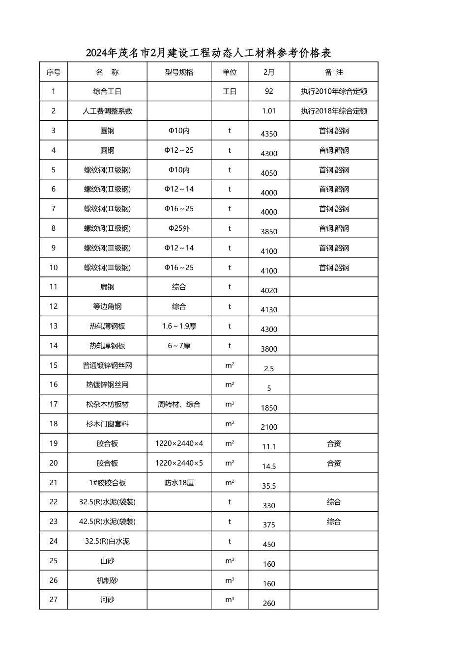 2024年茂名市2月建设工程动态人工材料信息价.xls_第1页