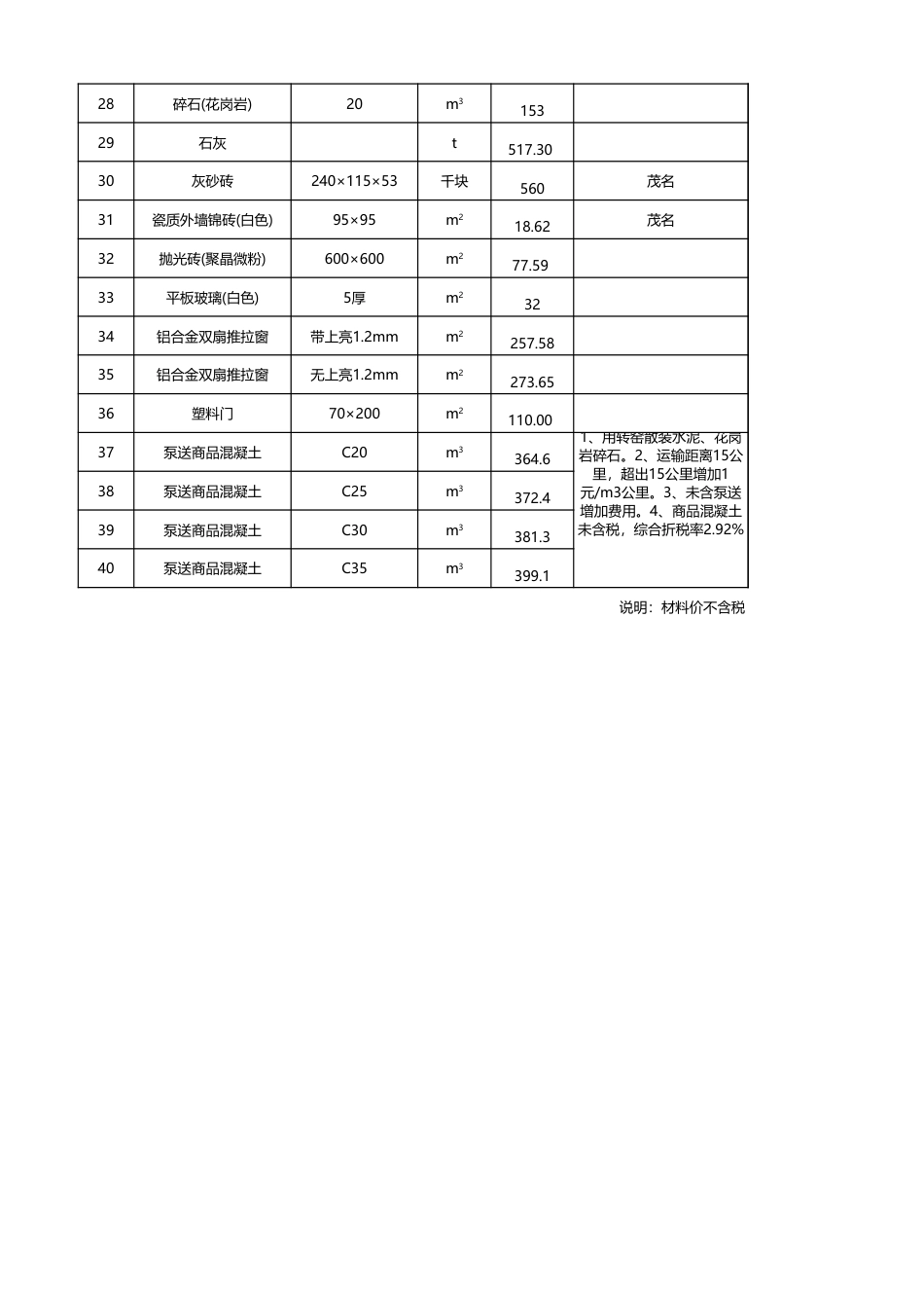2024年茂名市2月建设工程动态人工材料信息价.xls_第2页