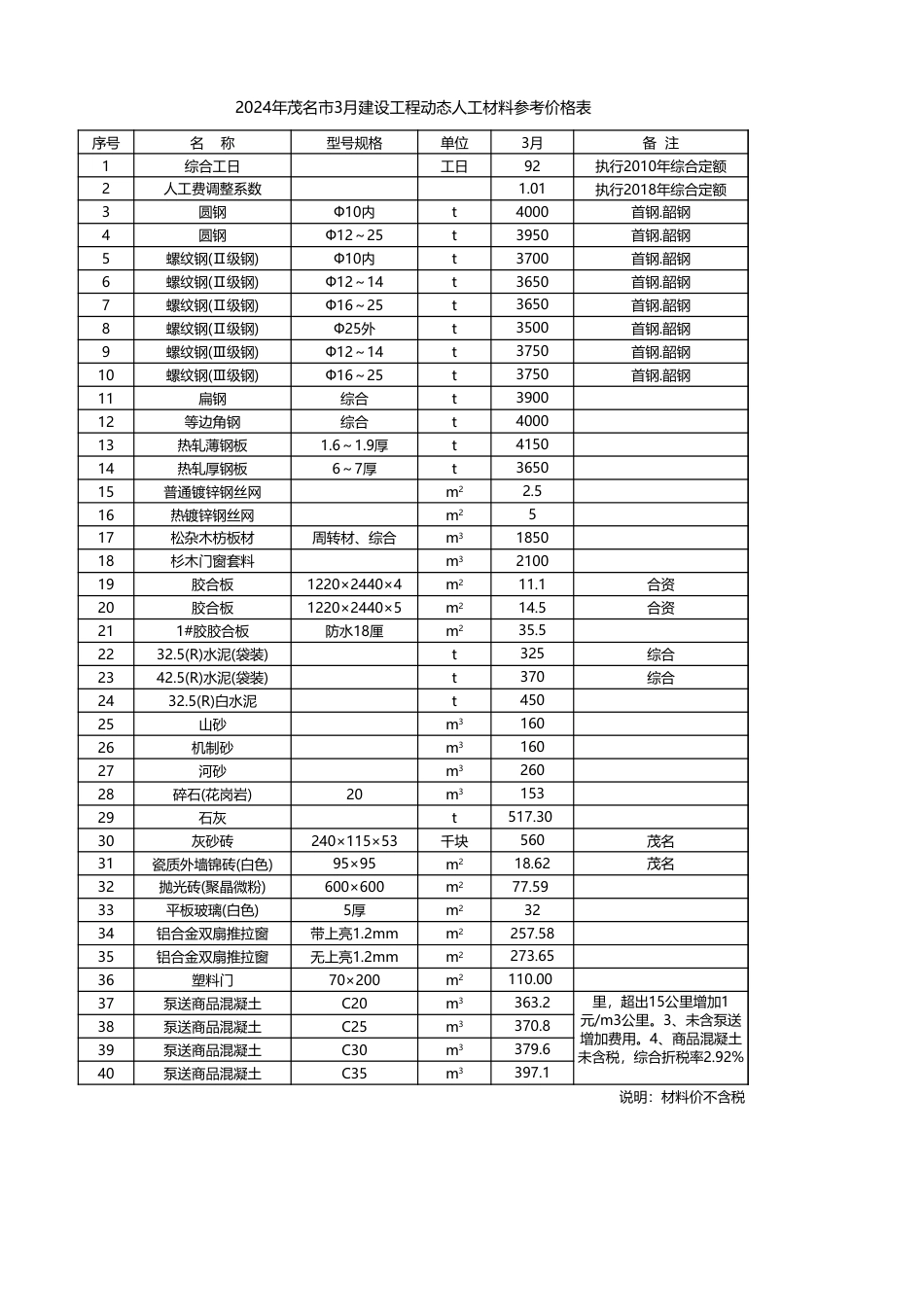2024年茂名市3月建设工程动态人工材料信息价.xls_第1页