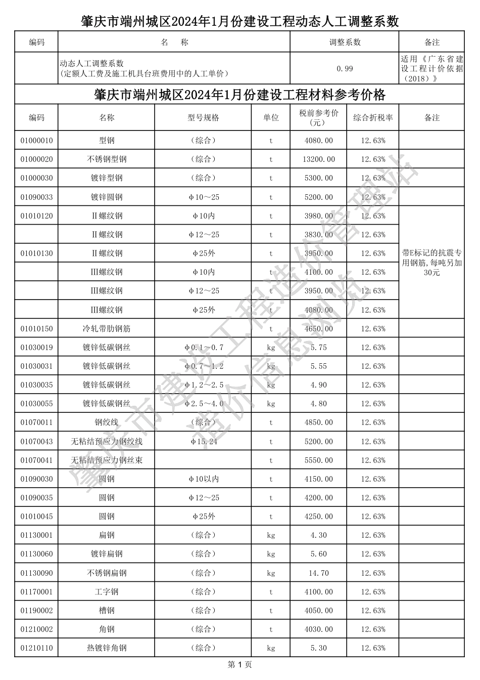 肇庆市端州城区2024年1月份建设工程动态人工调整系数、材料参考价格.pdf_第1页