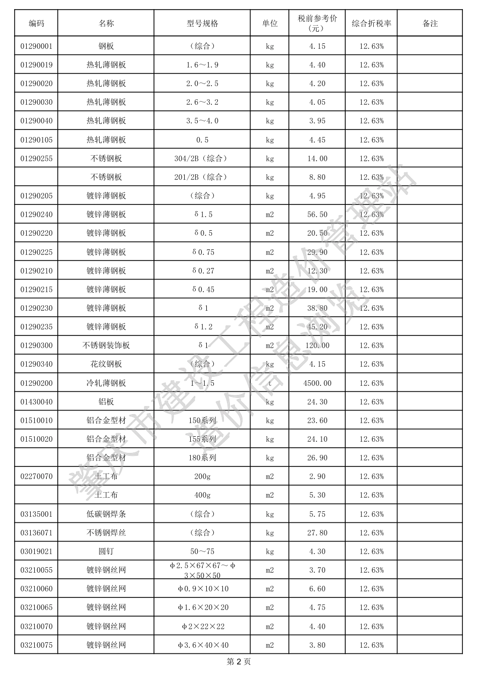肇庆市端州城区2024年1月份建设工程动态人工调整系数、材料参考价格.pdf_第2页
