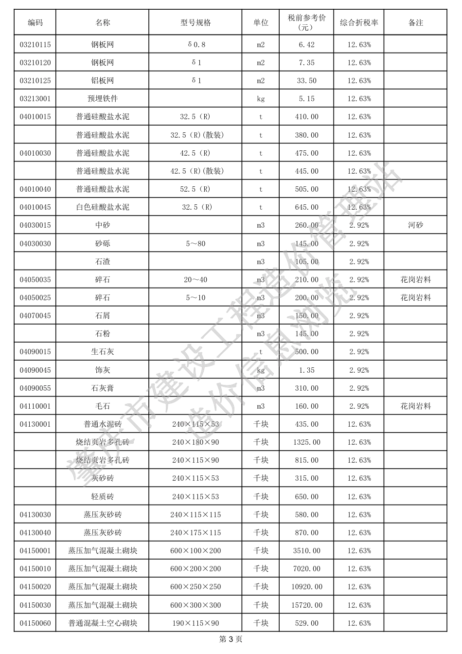 肇庆市端州城区2024年1月份建设工程动态人工调整系数、材料参考价格.pdf_第3页