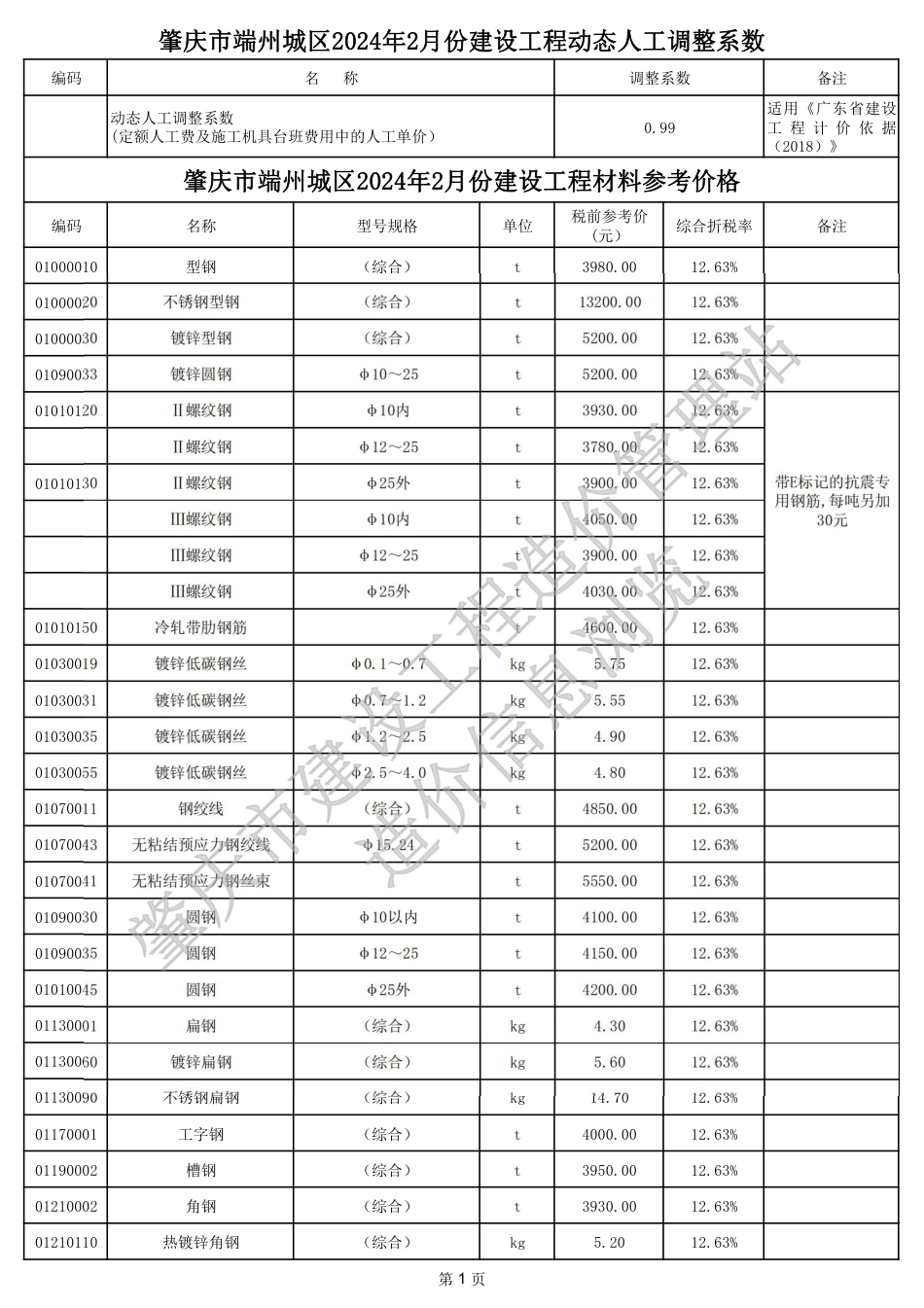 肇庆市端州城区2024年2月份建设工程动态人工调整系数、材料参考价格.pdf_第1页