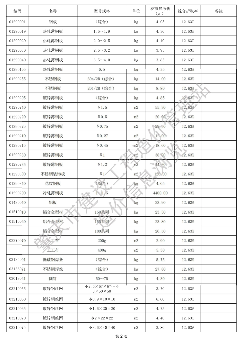 肇庆市端州城区2024年2月份建设工程动态人工调整系数、材料参考价格.pdf_第2页