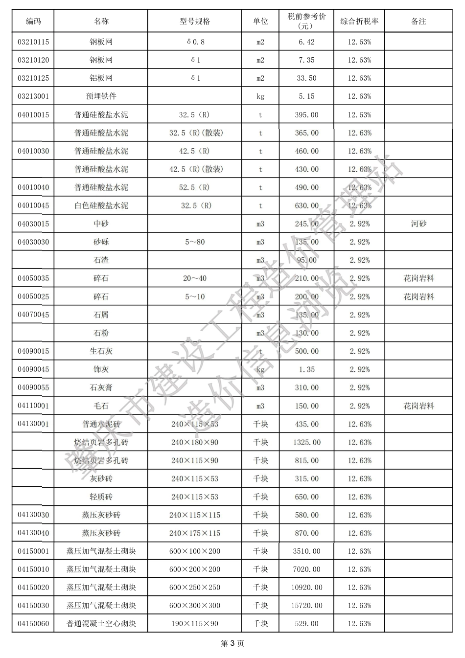 肇庆市端州城区2024年2月份建设工程动态人工调整系数、材料参考价格.pdf_第3页