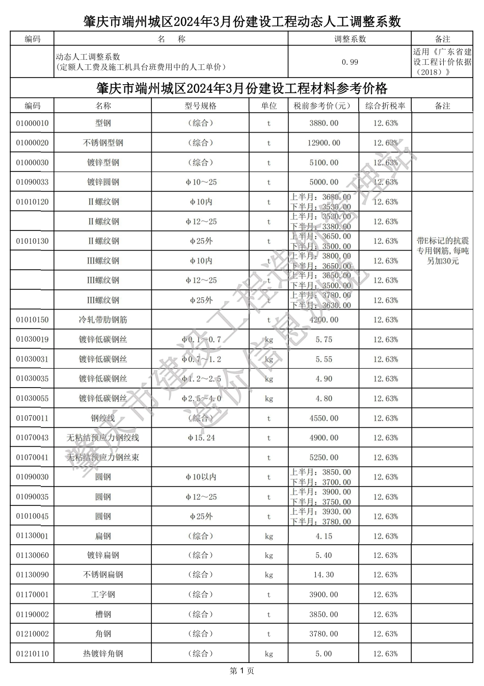 肇庆市端州城区2024年3月份建设工程动态人工调整系数、材料参考价格.pdf_第1页