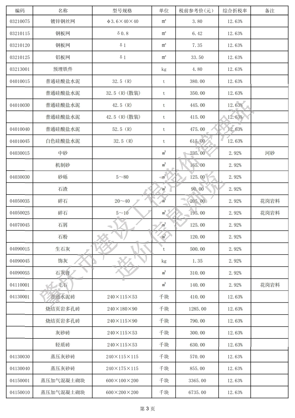 肇庆市端州城区2024年3月份建设工程动态人工调整系数、材料参考价格.pdf_第3页