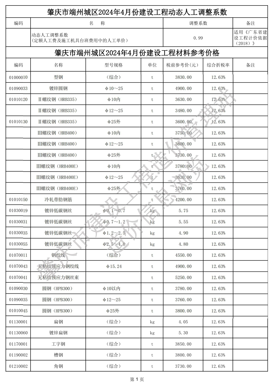 肇庆市端州城区2024年4月份建设工程动态人工调整系数、材料参考价格.pdf_第1页