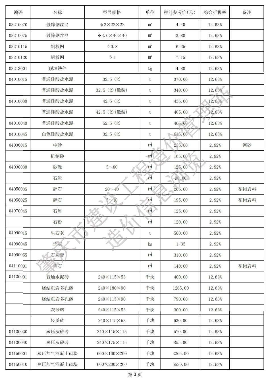 肇庆市端州城区2024年4月份建设工程动态人工调整系数、材料参考价格.pdf_第3页