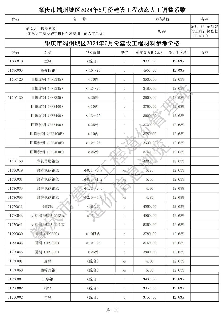 肇庆市端州城区2024年5月份建设工程动态人工调整系数、材料参考价格.pdf_第1页