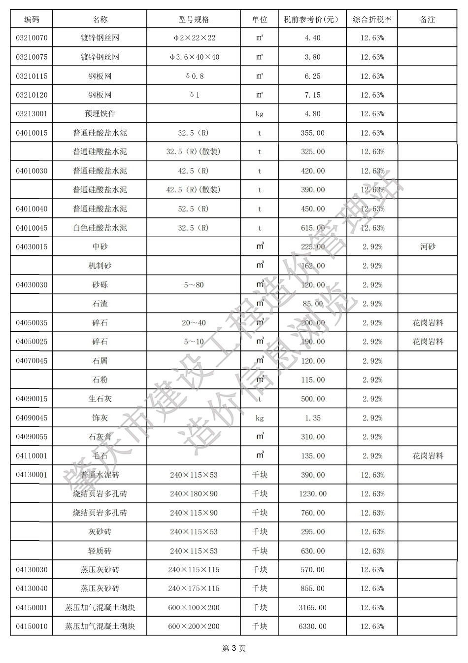 肇庆市端州城区2024年5月份建设工程动态人工调整系数、材料参考价格.pdf_第3页