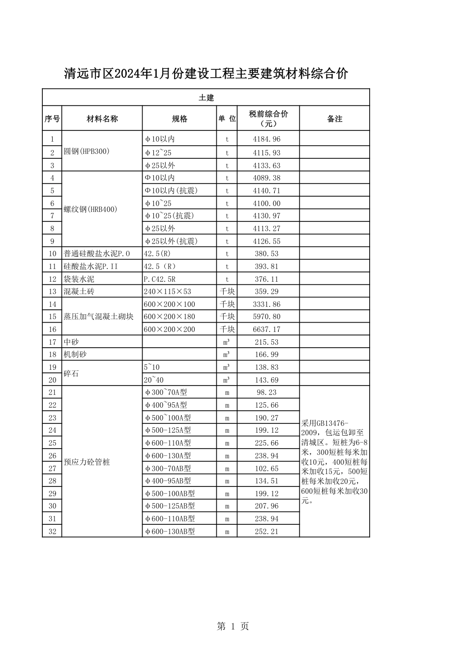 清远市区2024年1月份建设工程主要建筑材料综合价.pdf_第1页