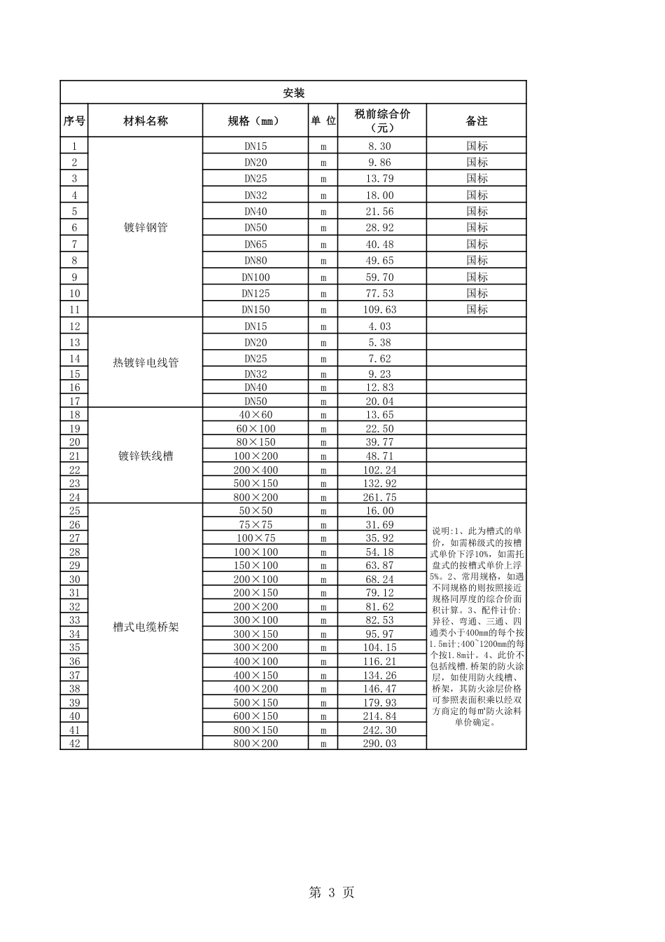 清远市区2024年4月份建设工程主要建筑材料综合价.pdf_第3页
