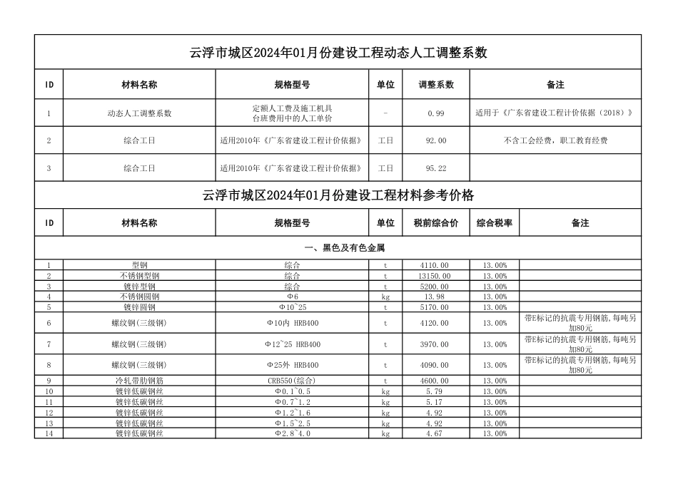 云浮市城区2024年1月份建设工程材料参考价格.pdf_第1页
