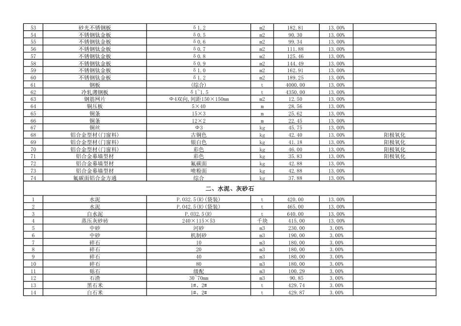 云浮市城区2024年1月份建设工程材料参考价格.pdf_第3页