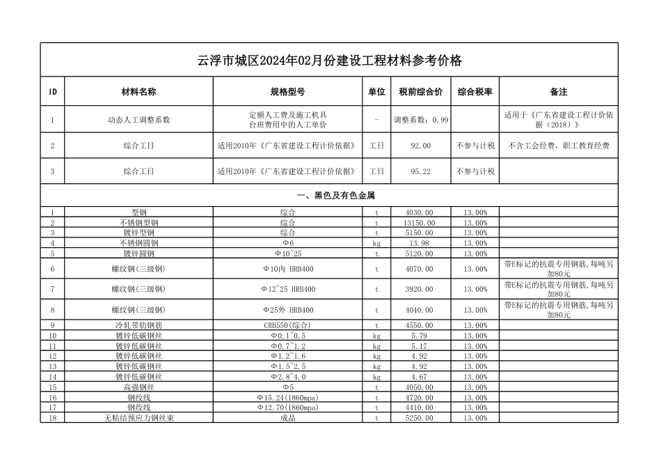 云浮市城区2024年2月份建设工程材料参考价格.pdf_第1页