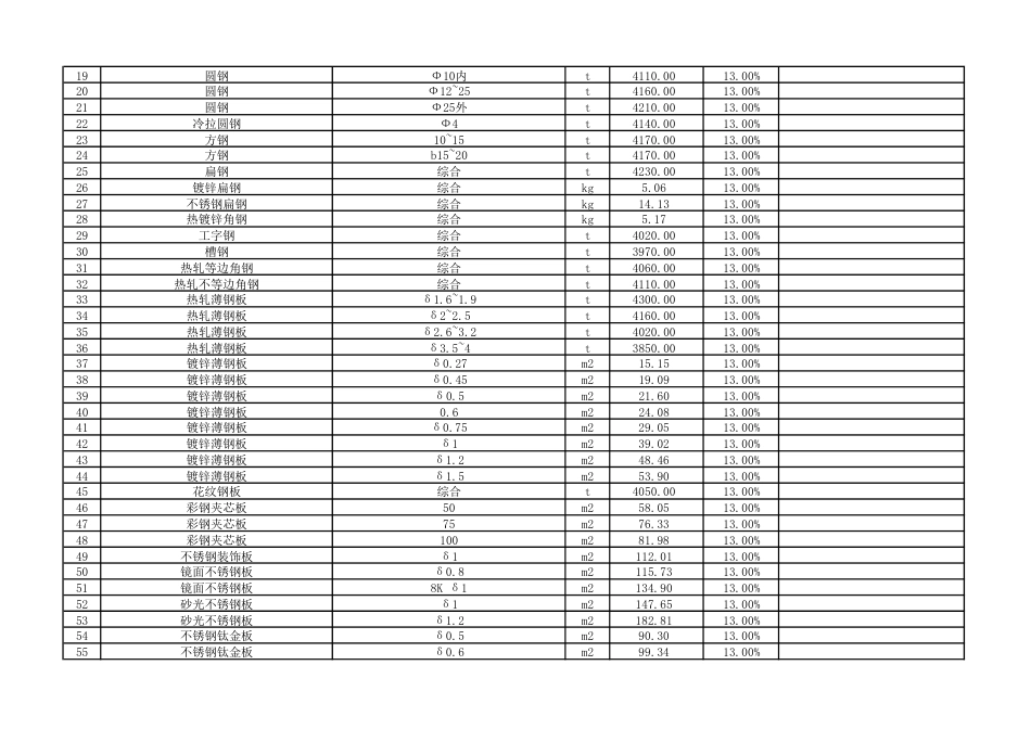 云浮市城区2024年2月份建设工程材料参考价格.pdf_第2页