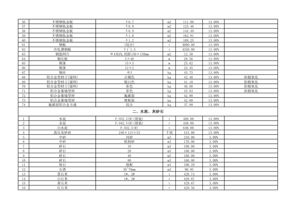 云浮市城区2024年2月份建设工程材料参考价格.pdf_第3页