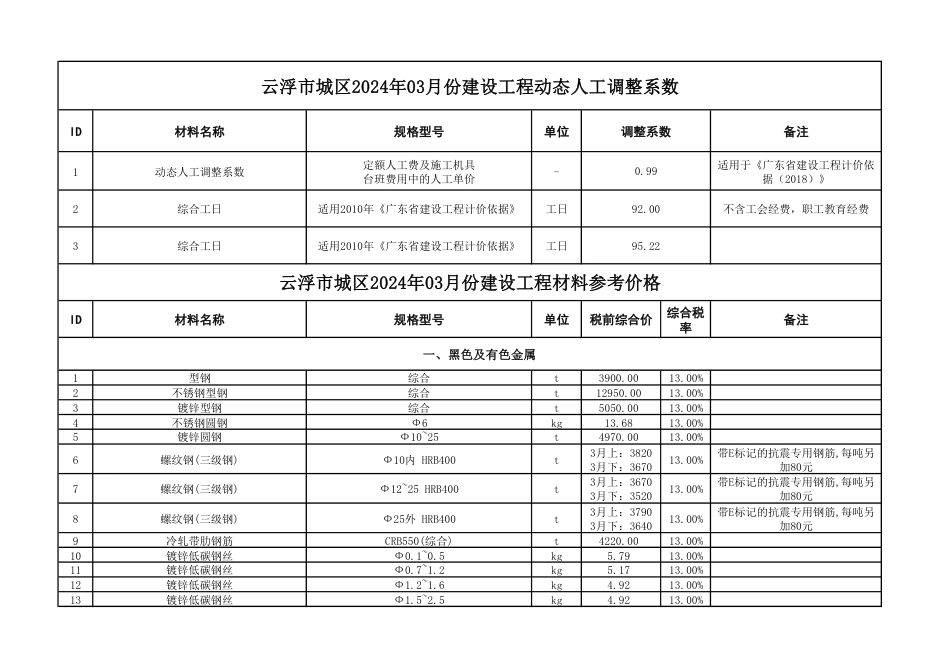 云浮市城区2024年3月份建设工程材料参考价格.pdf_第1页