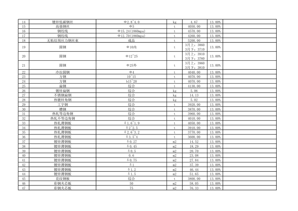 云浮市城区2024年3月份建设工程材料参考价格.pdf_第2页