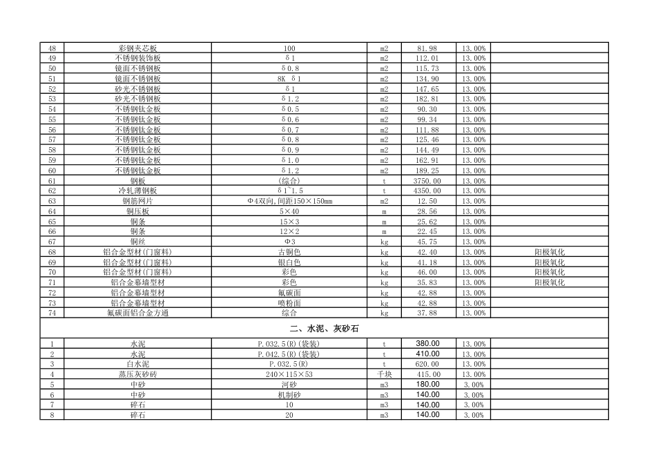 云浮市城区2024年3月份建设工程材料参考价格.pdf_第3页