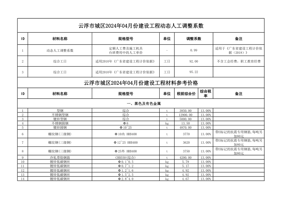 云浮市城区2024年4月份建设工程材料参考价格.pdf_第1页