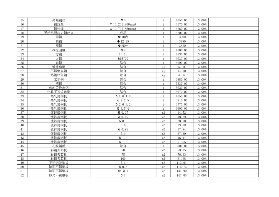 云浮市城区2024年4月份建设工程材料参考价格.pdf_第2页